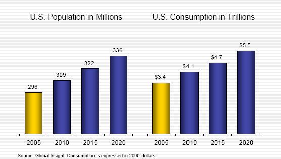 Consumption driven