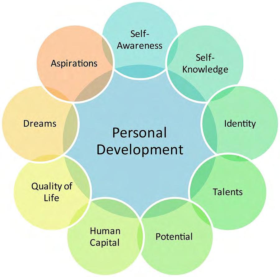 The PDP (personal development plan), also called an IDP (individual development plan) or PEP (personal enterprise plan), usually includes a statement of an employee's aspirations, strengths or