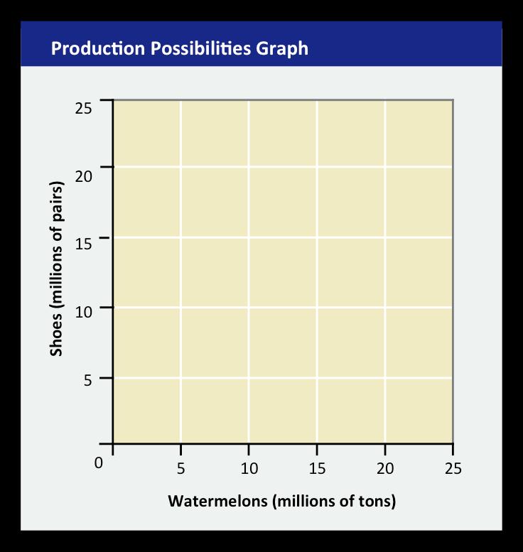 PPC 2 A (0,15) PPC 1 B (8,14) C (14,12) D (18,9) G (6,8) E (20,5) F (21,0) This production possibilities curve shows a made-up country s trade-offs in producing shoes and watermelons.