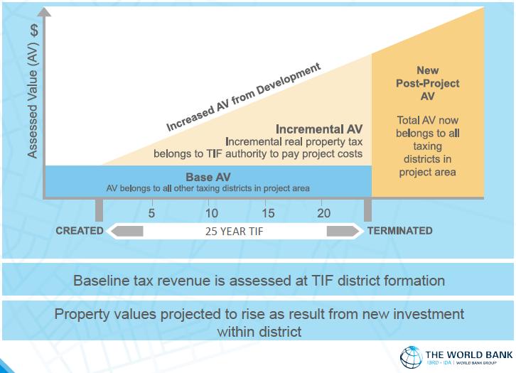 How a TIF works Site / precinct identified based on (re)development potential Property taxes payable as per the site s existing use are determined Full development potential is calculated based on