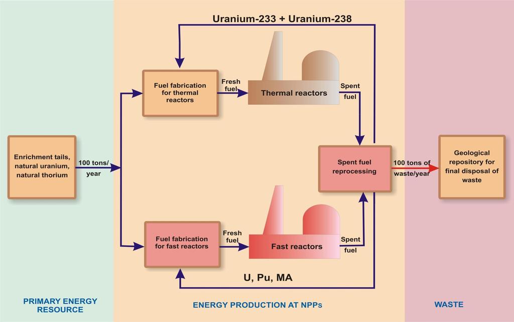 Scheme of innovative nuclear power of Russia