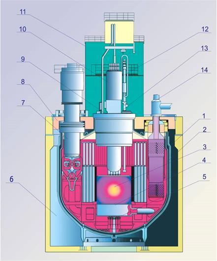 BN-800 Fast Reactor 1.Reactor vessel 2.Guard vessel 3.Reactor core 4.Pressure chamber 5.Core catcher 6.Reactor vault 7.Main circulation pump 8.