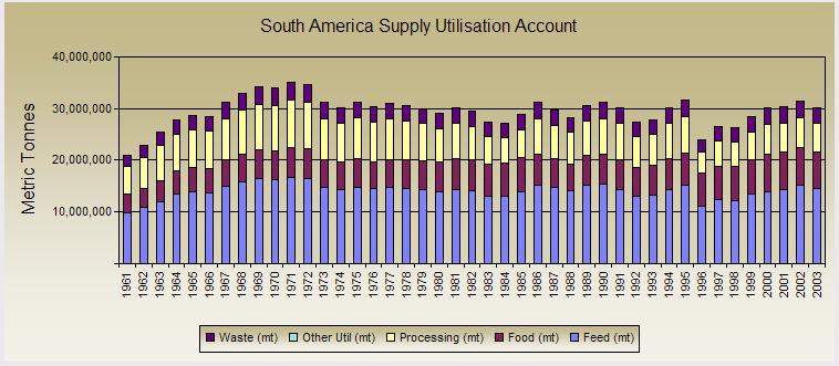 Figure 9 Regional Supply Utilization Accounts As an example it can be seen from Figure 10 that