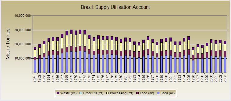 Figure 10: Supply Utilization Accounts Domestic Market Opportunities As illustrated above, world trade of cassava requires processed cassava.