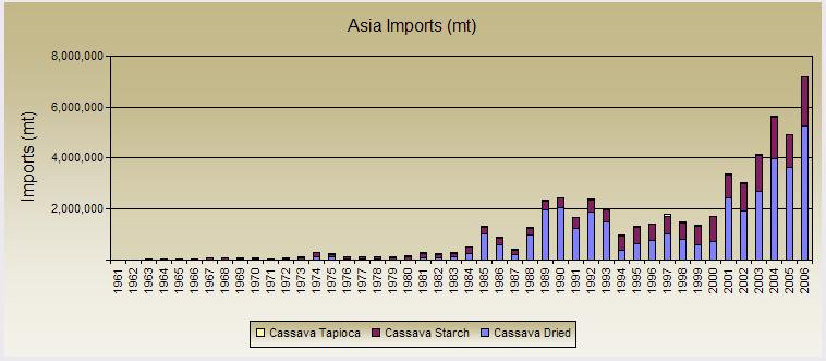 cassava roots and soybeans became important imported commodities (Ho Rih Hwa 1988). Chopped cassava roots soon became chips and by the mid to late sixties cassava pellets became the major traded item.