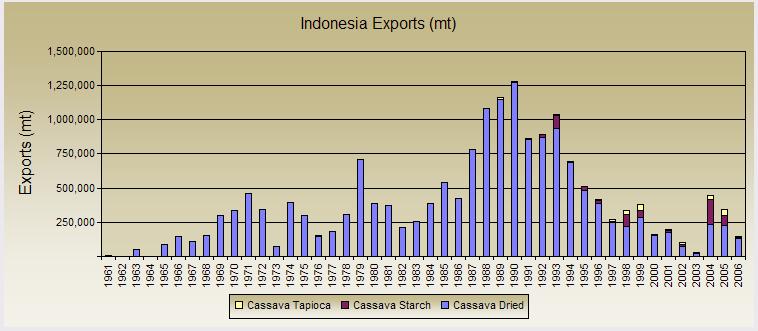 terms of cassava export potential. The reasons why this is not so are simply: price, quality, and timely delivery.