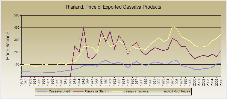 Thai export prices represent the world standard, except for the export of fresh cassava which is dominated by Costa Rica. The average price history of Thai exports is presented in Figure 3.