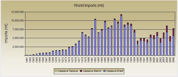 Map 1 Importers of Brazilian Cassava Starch 1 to 10mt 10-100mt 100-1000mt >1,000mt In summary, world cassava trade has grown