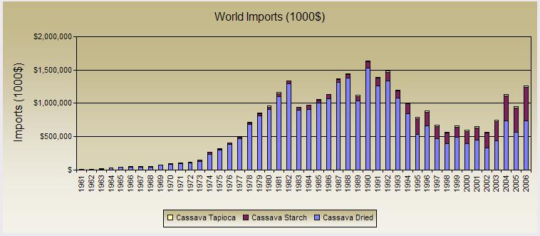 Figure 6: Value of Imported Cassava Products ($1000) Thailand and Indonesia have been competitive and able to fulfill market requirements since the sixties.