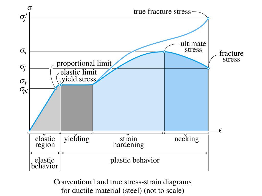 Stress-strain diagram for