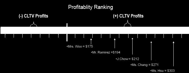 CLTV is measured by transforming customer s past profitability into a forward-looking prediction of customer s profitability over his future tenure.