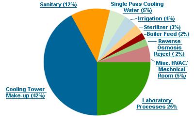Water Consumption in Buildings Laboratory Water Consumption 58% Non-potable