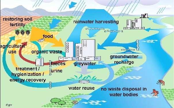 The Improved Urban Water Cycle