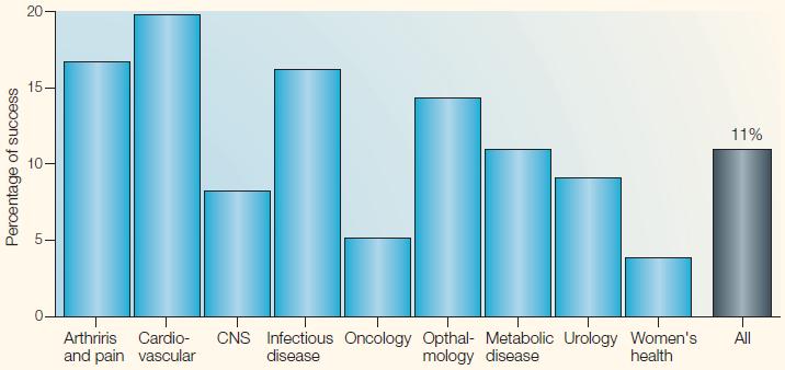 Challenges in CNS Therapeutic Development Success rates from