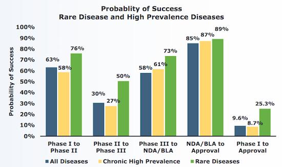 Higher Success Rates for Rare Disease http://www.raredr.