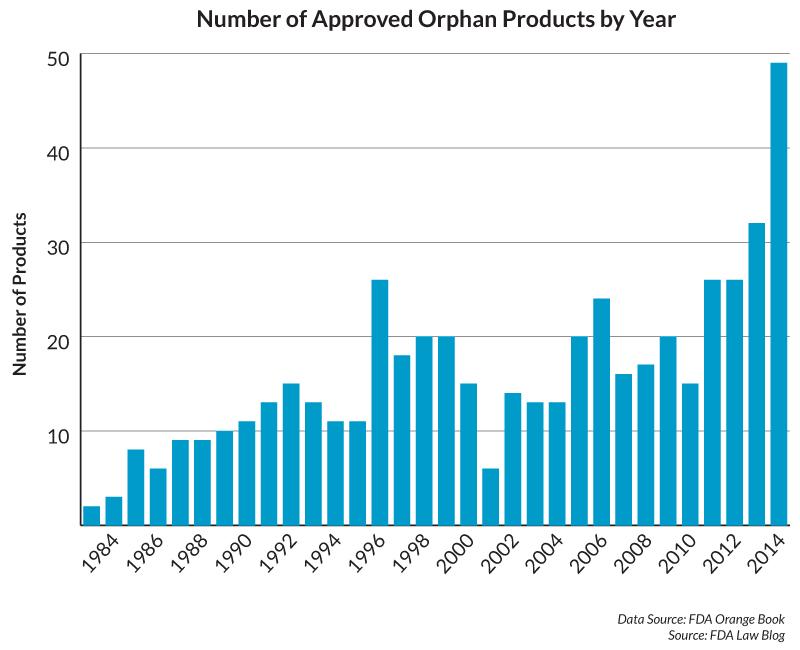 # of Annual Orphan Product Approvals The Orphan Drug Act has had