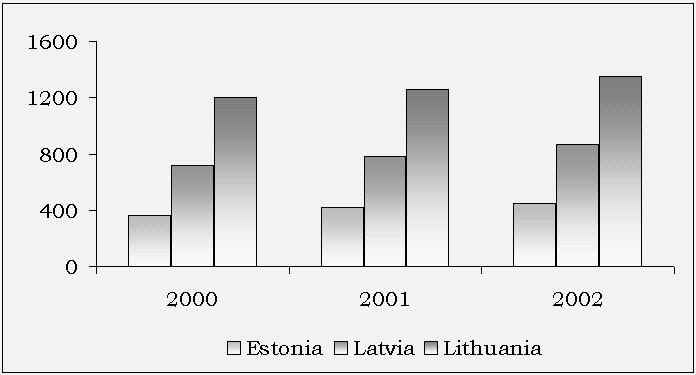 5(7$,/'(9(/230(17,17+(%$/7,&6 Food retailing turnover steadily increases in all three Baltic states.