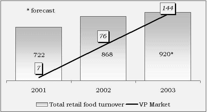 However, total retail turnover grows faster, reflecting price increase for utilities, housing and services.