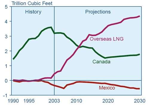 Natural Gas Market U. S.
