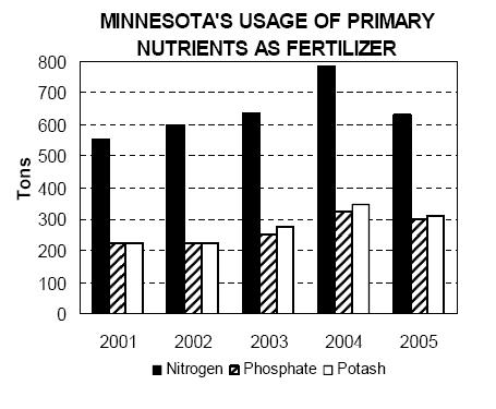 Minnesota farmers applied approximately 954 million lbs N to the 2005 Corn Crop (~1.2 Billion lbs total N) NASS, 2006 Ammonia Demand in Minnesota: ~7.