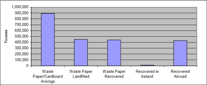 Paper Programme: Initiatives Reduce landfill Increase recovery to 60% by 2011 Increase recovery in Ireland ~900,000 tonnes of waste paper and cardboard