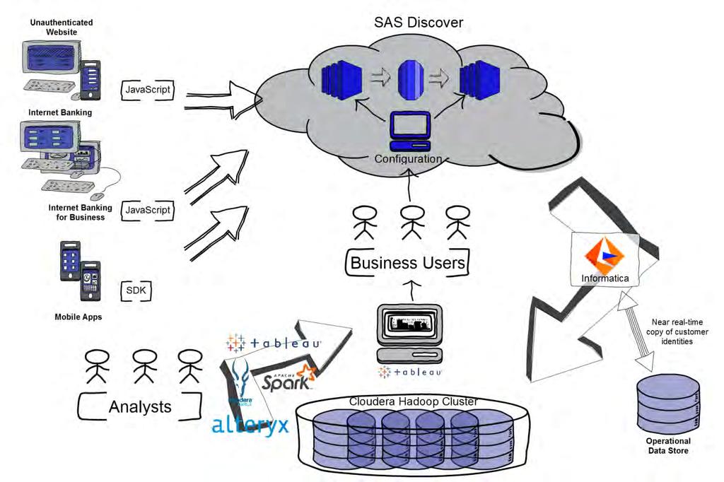 With resources finally secured and risk signoff obtained, we successfully deployed SAS Discover. The final design can be seen in Figure 3: 1. All five of our channels are connected to SAS Discover.