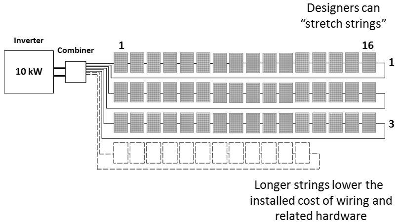 Figures 4 and 5 show the difference in string length between conventional systems and those with MLPM products that have voltage output limits to enable string stretch. Fig.