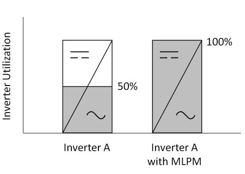 The voltage and current limits unique to some MLPM products allow the inverter to operate closer to its maximum voltage and current simultaneously.