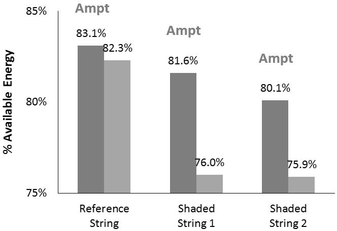 7% on a system without obstructive conditions (e.g. shade, soiling) Figure 13 shows field data from a commercial deployment that represents a typical rooftop system.