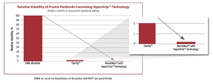 DuPont FeXapan herbicide Plus VaporGrip Technology FeXapan herbicide is a low-volatility dicamba formulation featuring VaporGrip Technology The VaporGrip Technology keeps dicamba in a low-volatility