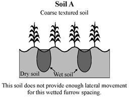 8 7. Sprinkler Irrigation Method: In this method, water is applied to the soil in the form of spray