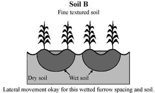 Suited for very light soils (like sandy & silty soil) as the losses due to deep percolation are