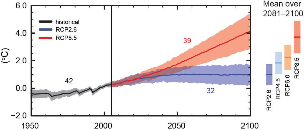 IPCC Fifth Assessment Report Observations: Warming of the climate system is unequivocal and extremely likely due to human influence since the mid-20 th century Projections: Lowest pathway (RCP 2.