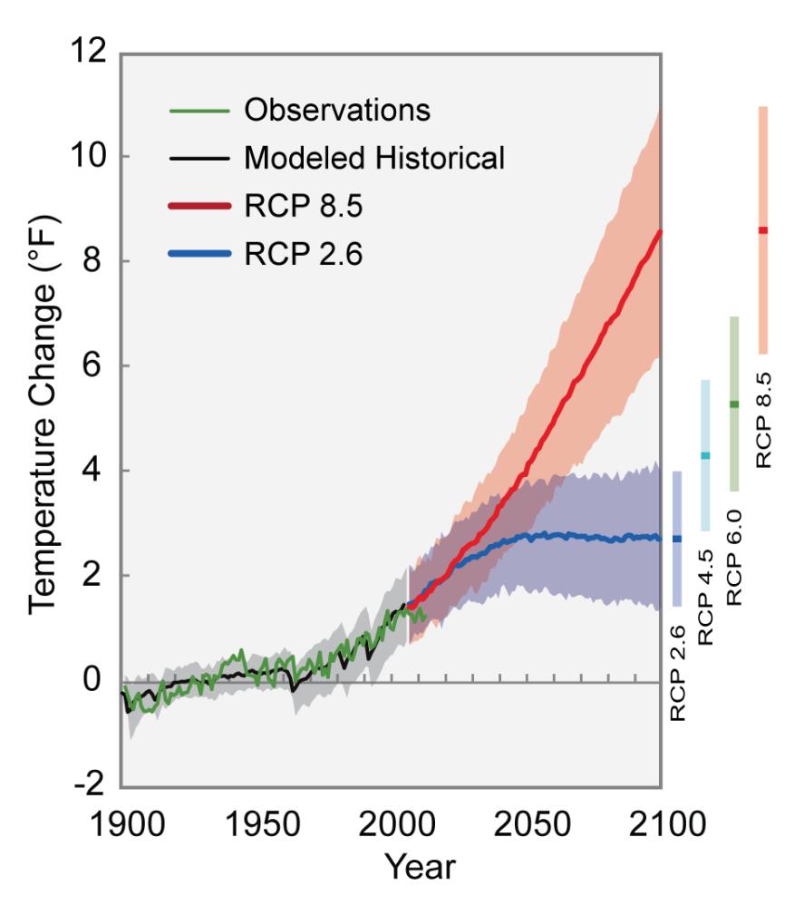 US National Climate Assessment (in degrees Fahrenheit) Greater confidence in future climate projections.