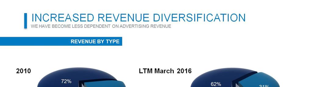 A couple of comments on revenue diversification: Our revenue base has diversified over the last several years with subscription revenue representing a growing share.
