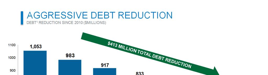 We have steadily and consistently reduced debt over the last 10 years, with total debt reductions now over $1 billion.