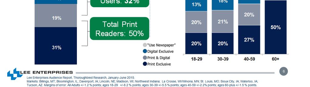 Thirteen percent say they use the newspaper for such information as advertising, entertainment listings and sports scores.