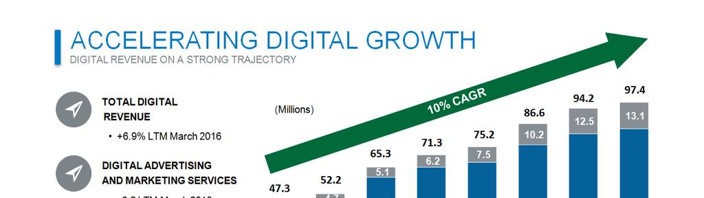 Our digital revenue growth continues to be outstanding with a 10 percent compound annual growth rate since 2009.