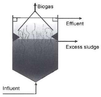 Anaerobic Treatment of Liquid Stream Upflow Anaerobic Sludge Blanket (UASB) reactor Developed by Lettinga >30 years ago in the