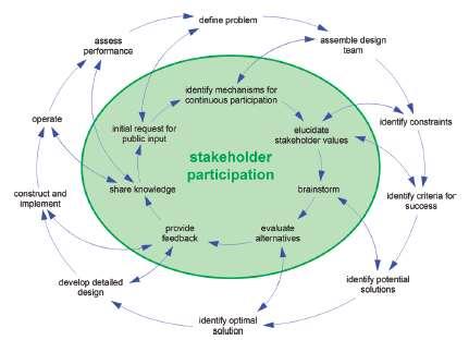 Intensive Stakeholder Engagement is Key to