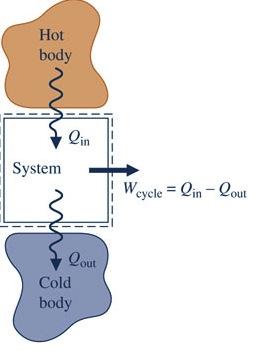 Power Cycle Review The first law of thermodynamics requires the net work developed by a system undergoing a power cycle to equal