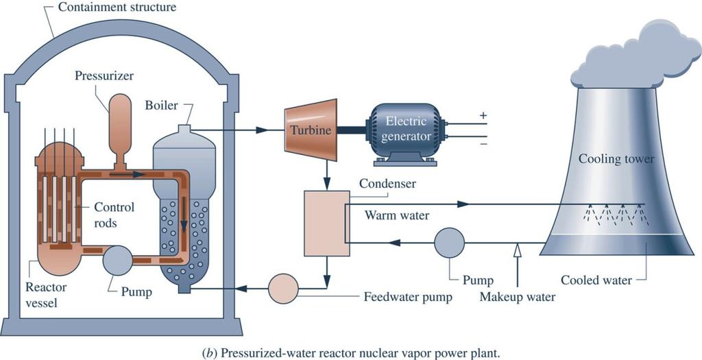 Introducing Vapor Power Plants In nuclear plants, the energy