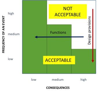 Event frequency versus consequences A correct classification process would result in a balanced risk