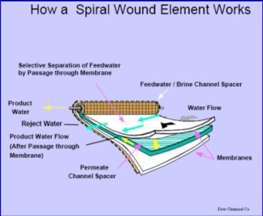 Spiral Wound Membrane Element Configuration 19 Spiral