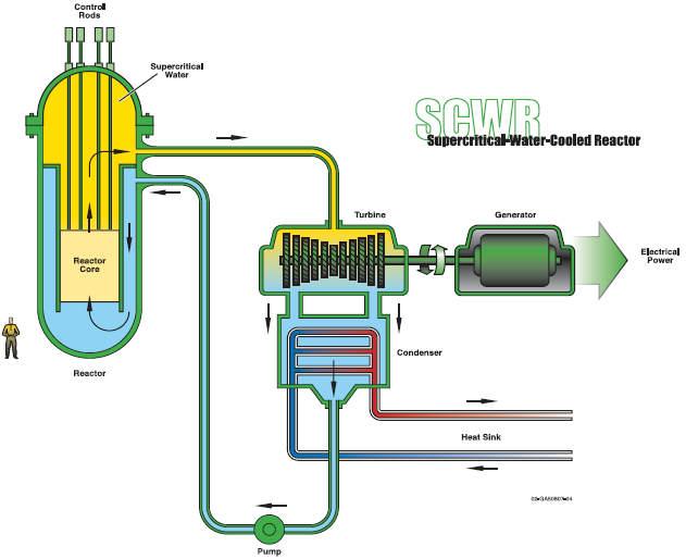 VHTR SCWR MSR Uranium fuel Oxide fuel Coated particle fuels Graphite moderator Gas coolants Uranium fuel Oxide fuel
