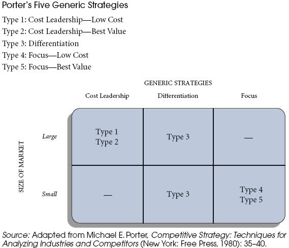 Michael Porter s Generic Strategies Cost Leadership Strategies