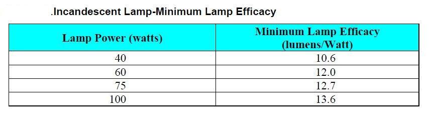 10 Hybrid Sola Lighting System Compare lamp efficacy Type of Lighting Typical energy efficiency