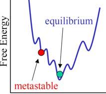 2009 MME 291, Lec 03: Introduction to phase diagrams P 13 Equilibrium state and Metastable state A system is at equilibrium if at constant T, pressure and composition the system is stable, not