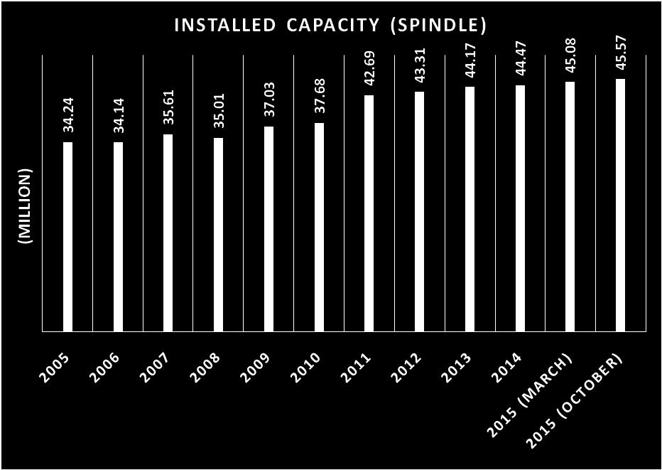 CONSUMPTION CAGR of installed
