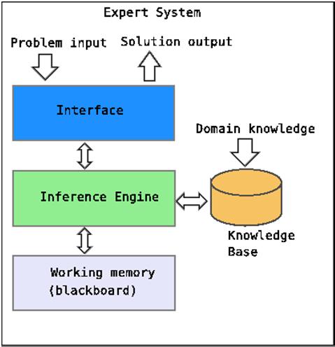 Intelligent Support Systems Expert Systems (ES) Expert systems (ESs) are attempts to mimic human experts.